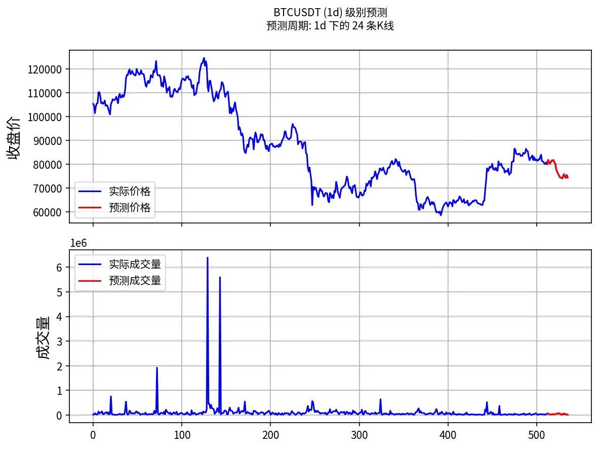 2026-10-28 BTC Kronos 日线价格预测图