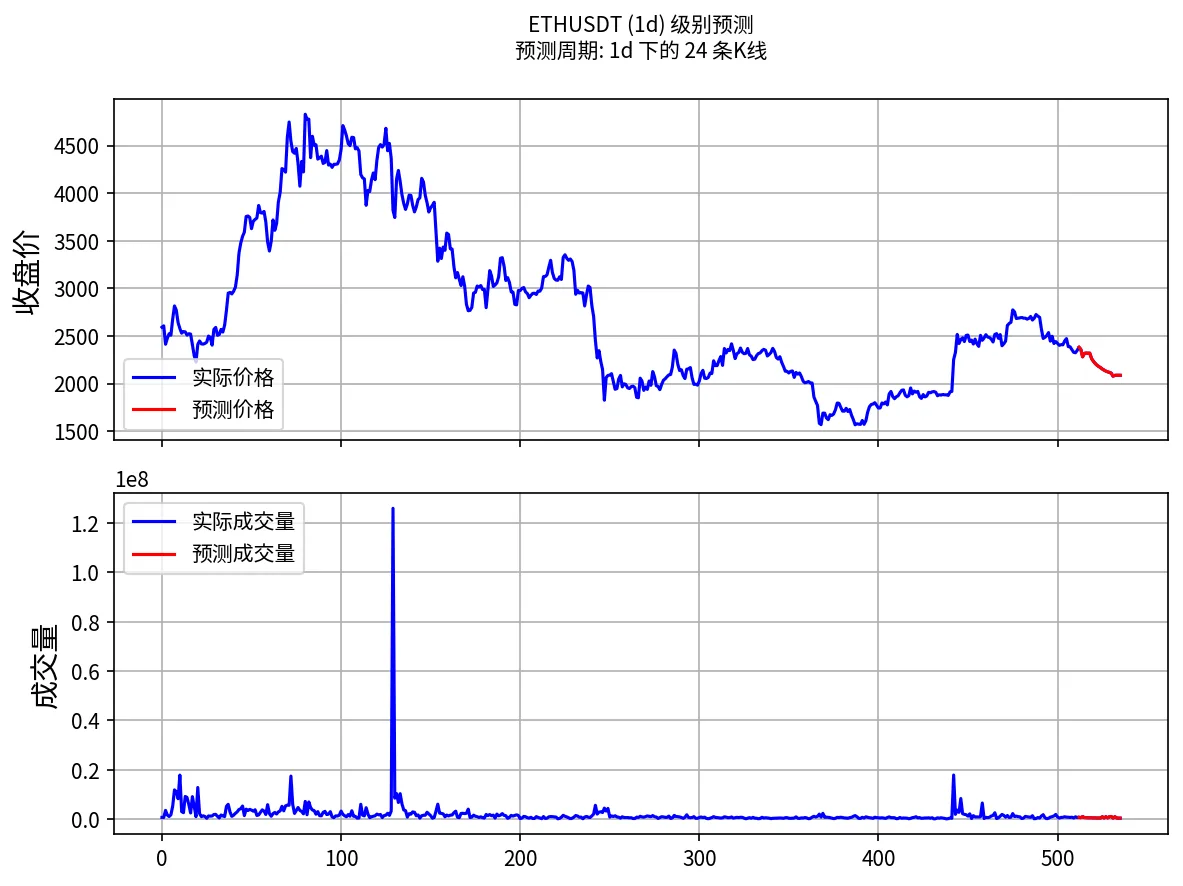 2026-10-28 ETH Kronos 日线价格预测图